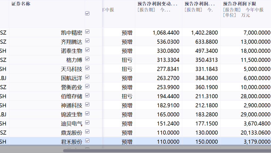 90%股票预告!股价预喜榜:九成个股上涨 减少亏损股仅2只