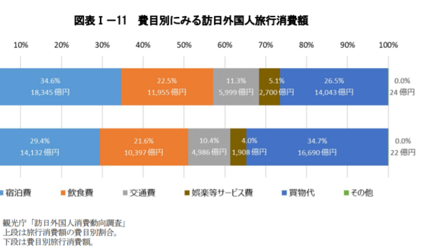 日本汇率创纪录新低：入旅游对经济贡献居第二位