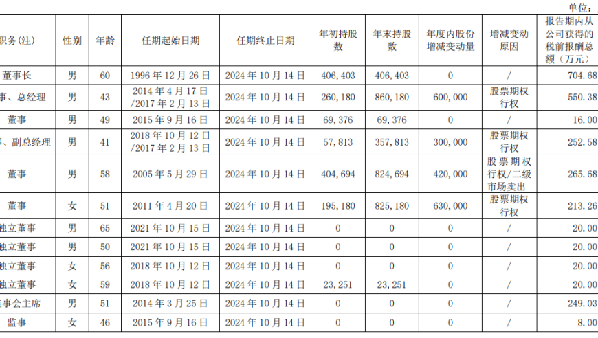 特变电工：业绩下滑，董事长张新2023年或将进行25.4%的薪酬调整