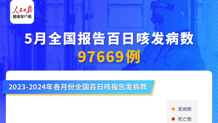 5月全国报告百日咳发病率激增10万例，凸显防控形势严峻