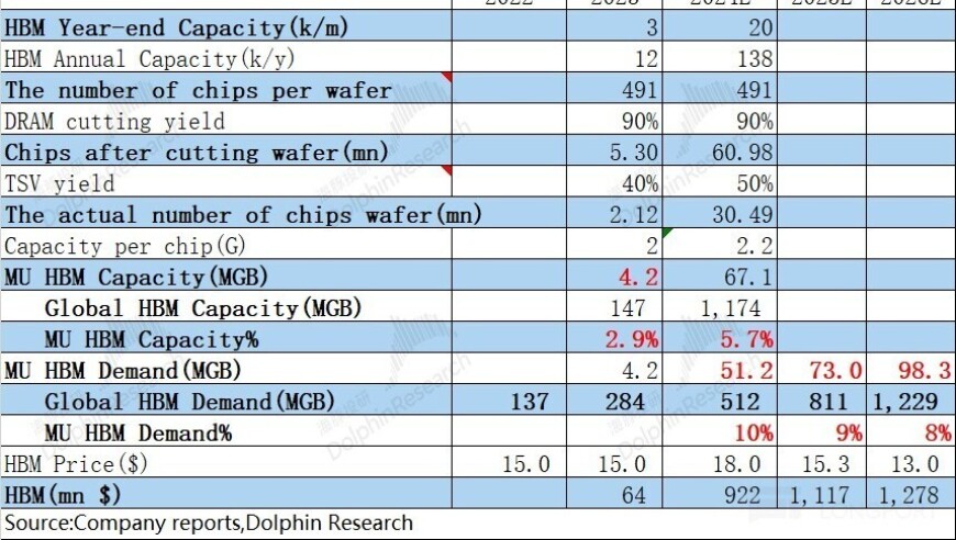 美光：HBM或将如何影响市场供需及产品供应呢？