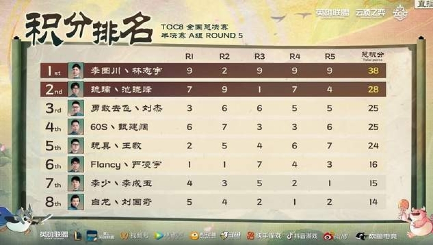 李图川成功打破五冠王神话：四度蝉联TOC8半决赛A组冠军！