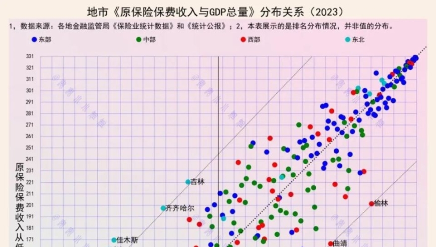 升级您的经济状况，从而影响保险费的收入增长