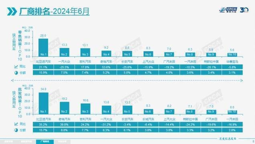 比亚迪抢占市场份额，吉利稳固排名，长城销量下滑引关注