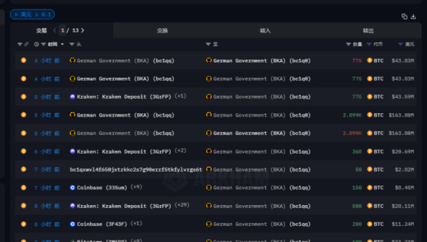 比特币插针波动剧烈！德国政府地址持续抛售BTC