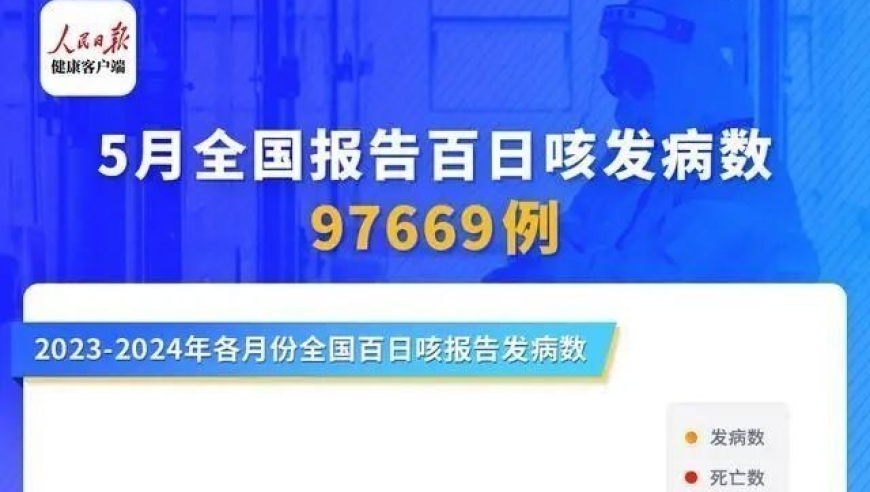 百日咳病例突增七十三倍：2024年5月疫情形势严峻需关注

或

2024年5月百日咳病例剧增73倍，警惕疫情继续扩散