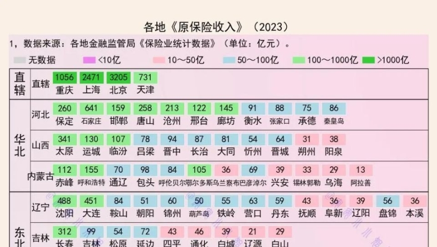 全国十大城市保费比较：以价格为主导的视角