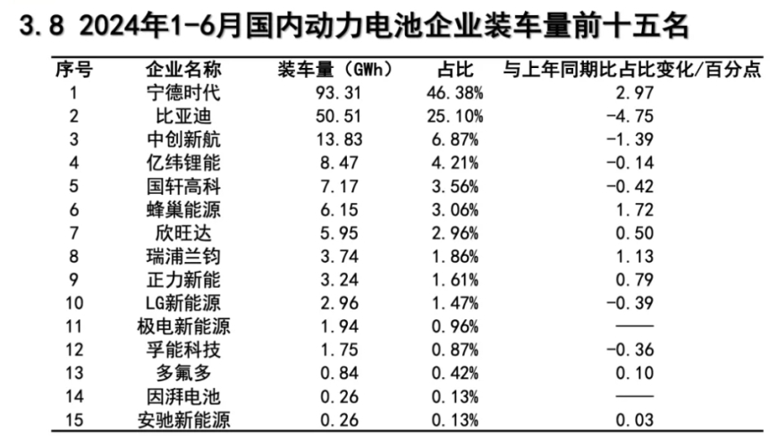 上半年宁德时代磷酸铁锂电池装车量已超越比亚迪，成为全球市场份额领先者