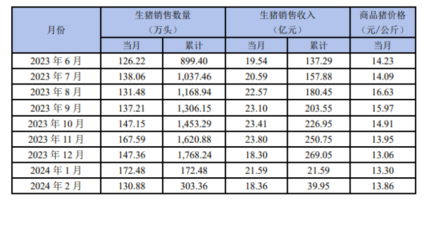 猪价上涨带动相关企业利润：新希望、猪价归来开启‘盈利季’