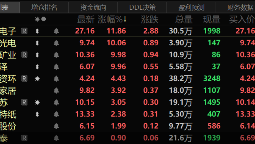 业绩预告：15家上市公司上半年净利润有望增长超10倍