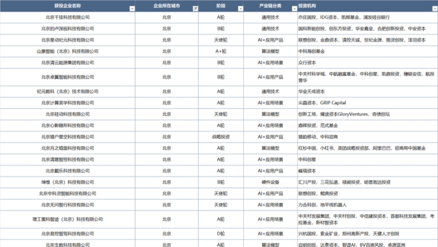 2024上半年成都AI赛道：融资事件回顾与展望