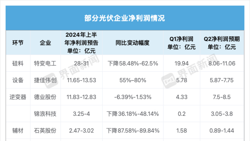 光伏产业链盈利模式转型：可企业仍在苦中找甜