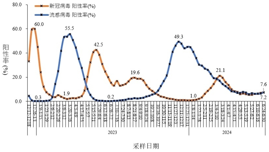 中疾控：6月新冠阳性率小幅上升