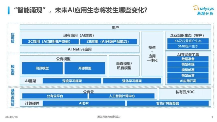 中国AI开发者生态：数据、技术与市场的发展趋势分析报告