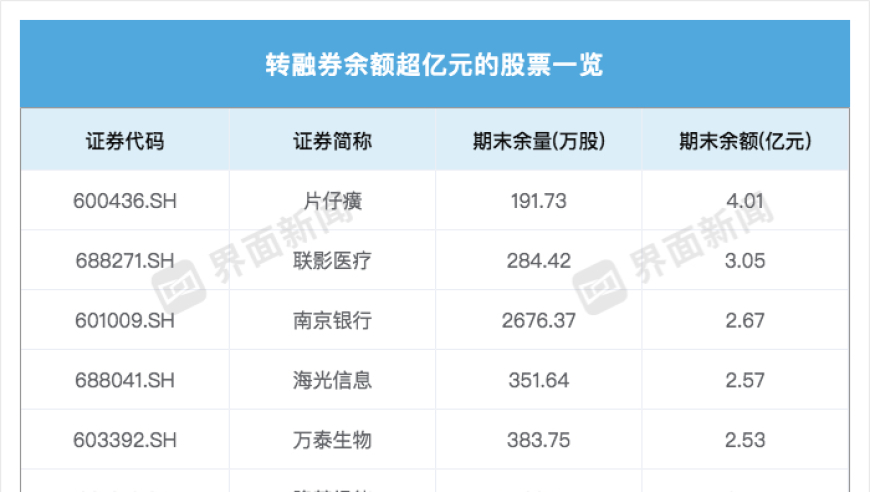 转融券暂停首日340只个股还券，存量24亿股将逐步了结