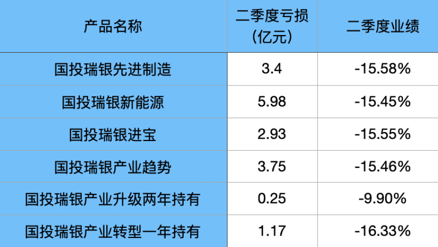 国投瑞银基金的‘舒适’投资策略让持有人损失惨重