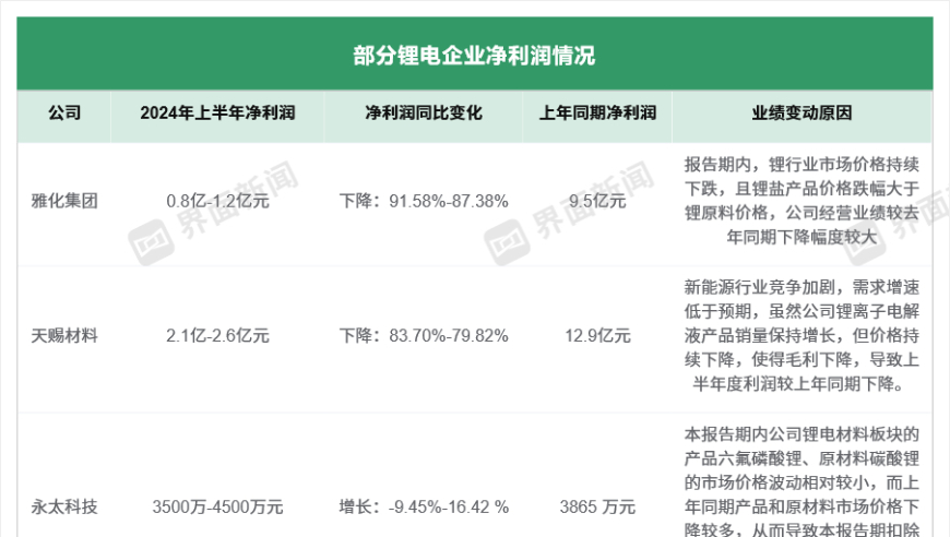 12家锂企业绩现下滑，机构：产业链下半年有望回暖