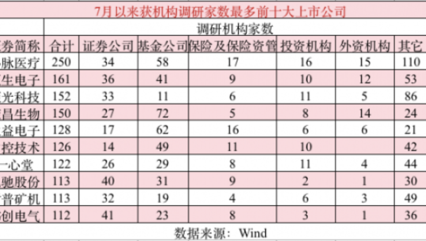 业绩优良公司爆发式增长：7月以来近400家上市公司获机构深度调研