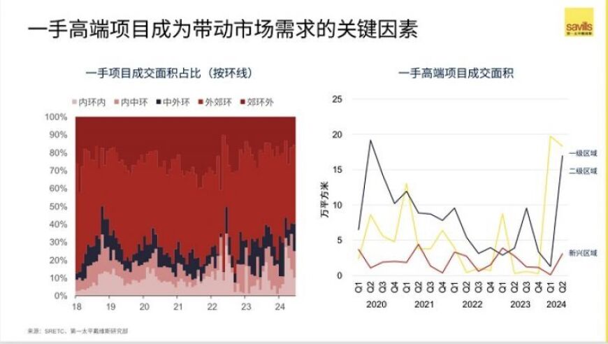 上海一手豪宅市场：半年销量超4000套 新政策助楼市加速复苏