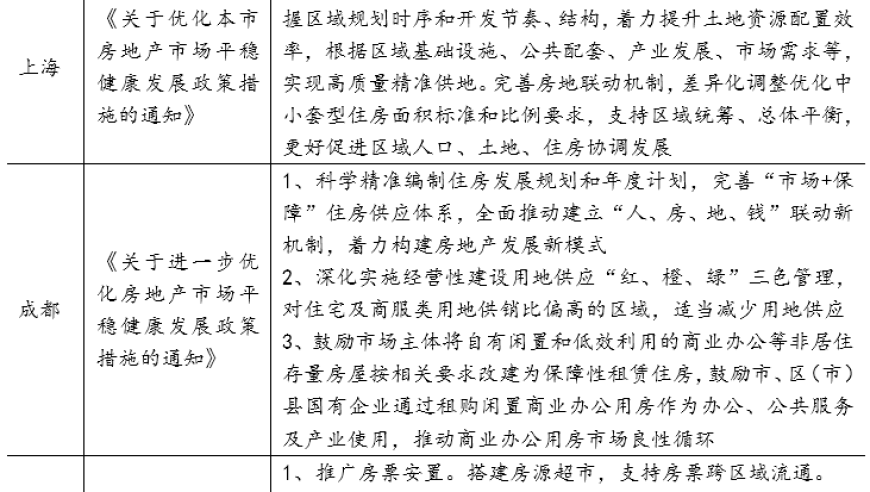 季度报告：典型城市土地交易与住房用地政策的深度剖析