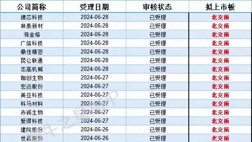 北交抢跑，沪深缓行，新股市场重启后申报行情如何?