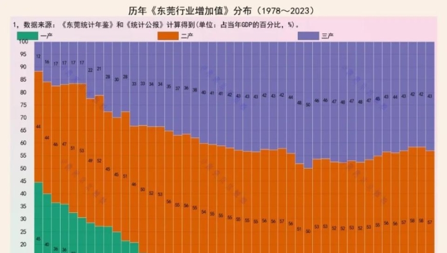 深入了解东莞制造业：一条路走到底的探索与启示