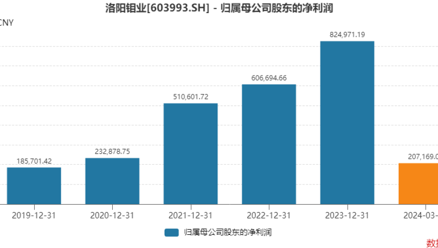 洛阳钼业上半年净利预增超六倍，机构预估全年净利润或超110亿元

亿吨级矿业巨擘洛阳钼业盈利能力强势释放，预期全年盈利创纪录增长超110亿人民币