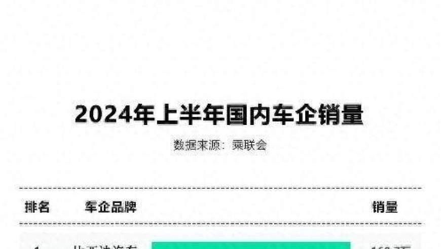 2024年上半年：中国汽业界一龙五虎三狮竞争格局显现