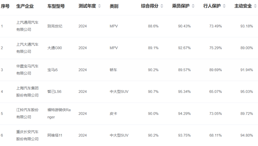 华为鸿蒙智行问界 M9 车辆评测：中汽C-NCAP 成功通过考验

这个标题简洁明了，突出了事件的主要——汽车中汽C-NCAP 的评测结果已经公布。同时，“华为鸿蒙智行问界 M9”表明了这款车型是华为开发的自动驾驶汽车产品，这样可以吸引消费者的注意力。