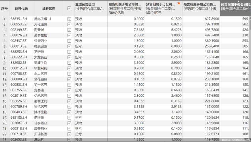 22只医药股半年净利有望翻倍，微电生理暂列‘预增王’！