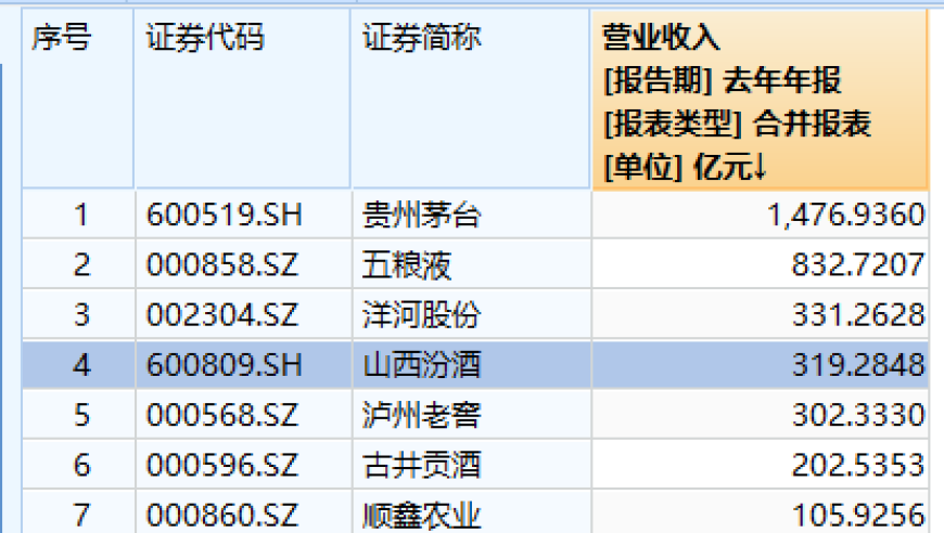 山西汾酒市值十年来蒸发30%，行业竞争加剧