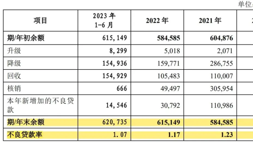 马鞍山农商行IPO终止，盈利连续下滑，17亿诉讼标的未了结