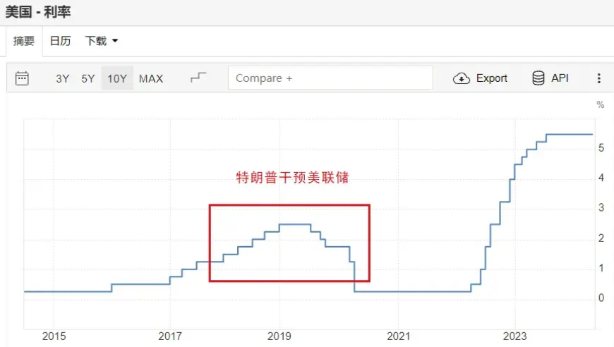 降息可能性提前释放，放水降息即将来袭？