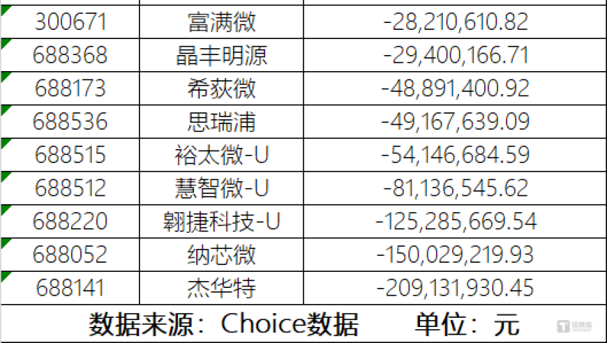 杰华特15个月亏掉7.4亿，硬性“抢人”押注芯片国产化之路