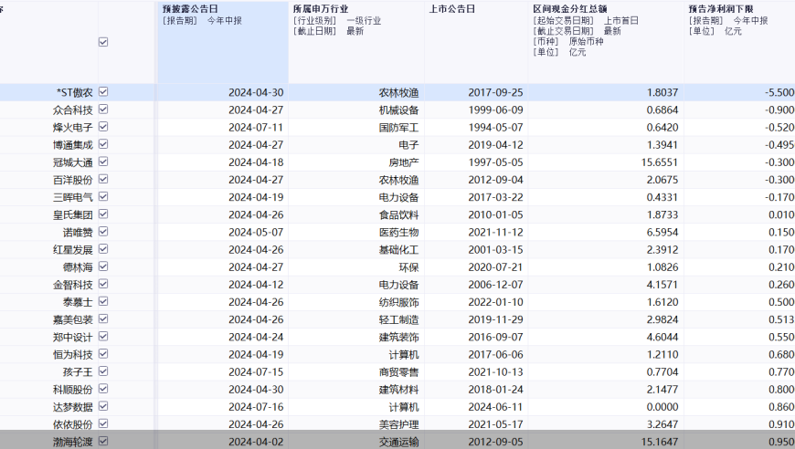 今日 A 股中期分红潮来临：144 股已纳入，机械设备行业占比极高