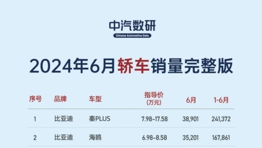 6月轿车销量榜单公布！轩逸蝉联冠军，你的排名又如何呢？