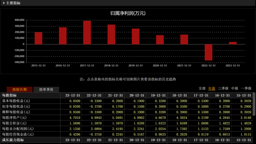 广汇汽车大幅亏损逾12亿：公司股票可能被触发退市机制