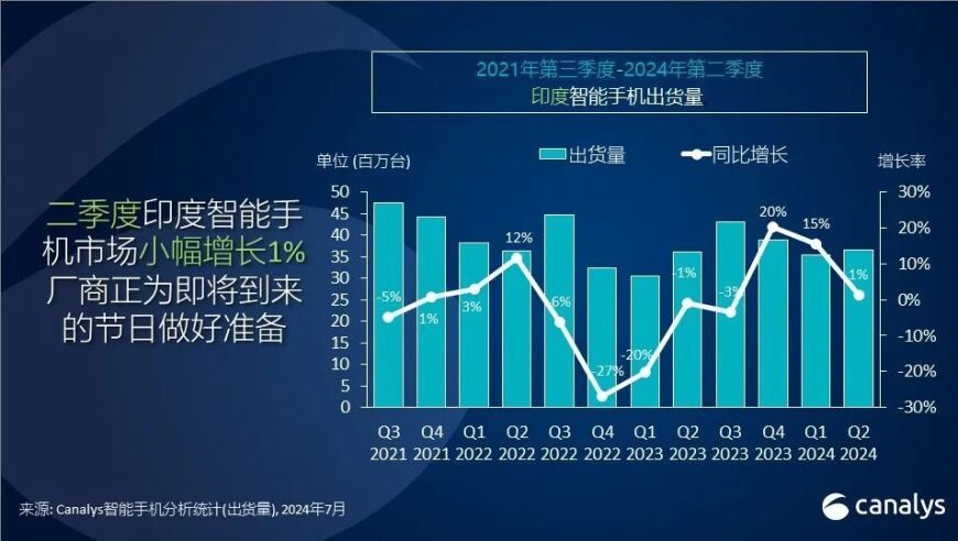 印度智能手机市场Q2微增长1%，小米重回首位，专家称行业有望复苏