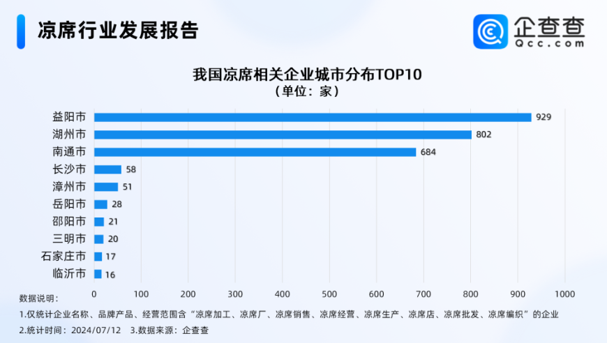 掌握麻将凉席消失之谜：详尽搜寻与评估现有凉席相关企业数量-益阳篇

麻将凉席消逝背后隐藏的企业信息调查：益阳市凉席相关企业的统计结果