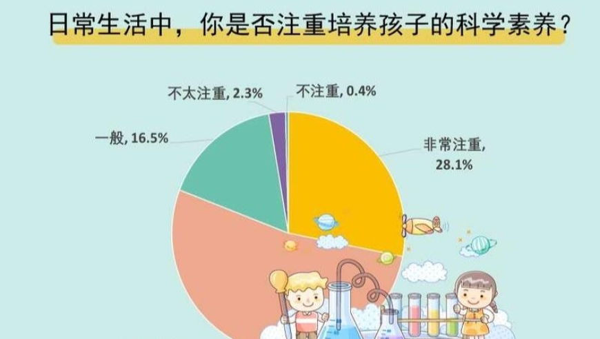 80.8%的家长将科学素养教育纳入子女成长关键期，重视培养孩子综合素质