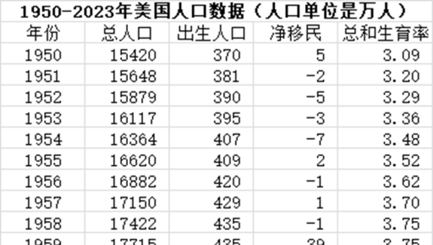 美国各年龄段人口结构变迁:移民数量与分族裔生育率解析