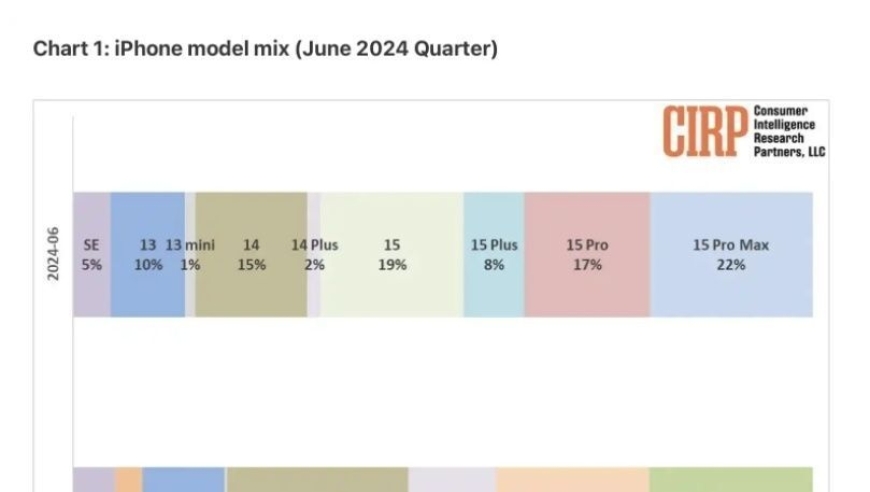 iPhone 15美国市场需求下降，新机购买热情减退：市场的观察与分析