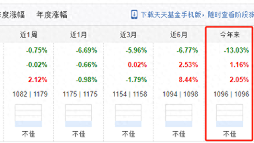 招商银行提高基金销售风险防控措施：亏损17%，凸显基金投资潜在风险

招商基金销售额下降，投资风险加大：超风险产品年亏17%