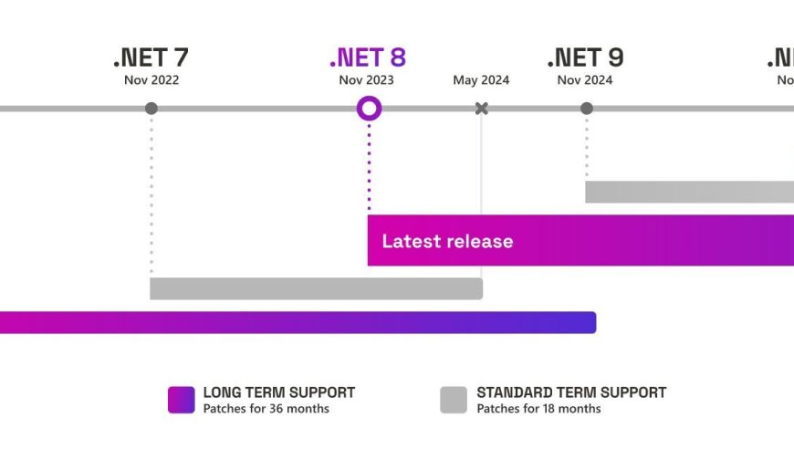 微软结束对.NET 6的全面支持：日期倒计时，让我们一起迎接这一重要时刻！