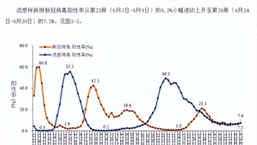 新冠病毒阳性率创纪录，新型变异株占比增加