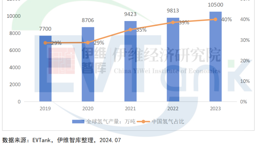 中国电解水制氢技术引领全球