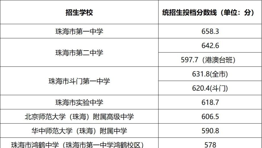 2024年珠海市中考首批分数线：考生家长需关注的重要信息