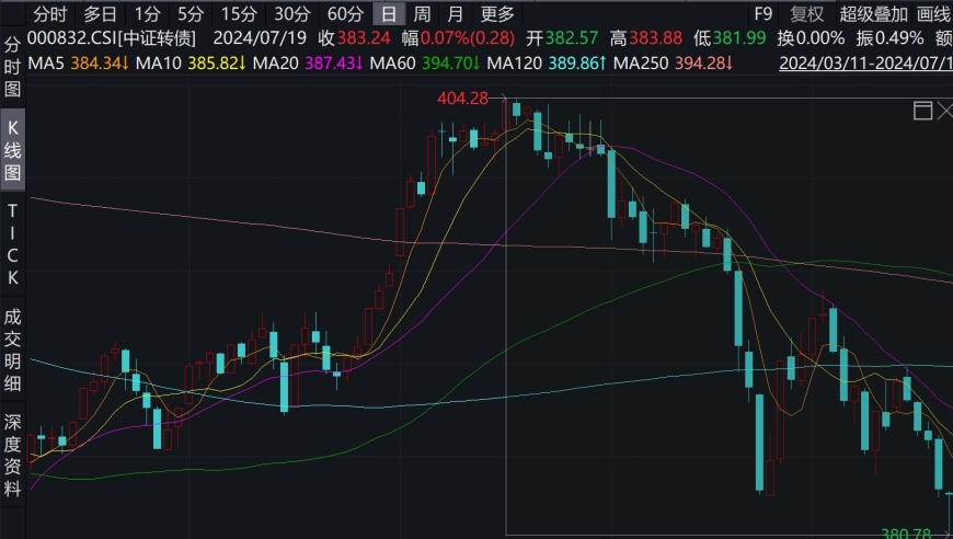 广汇转债成功破面值上市，带来信用风险暴露和定价逻辑变化