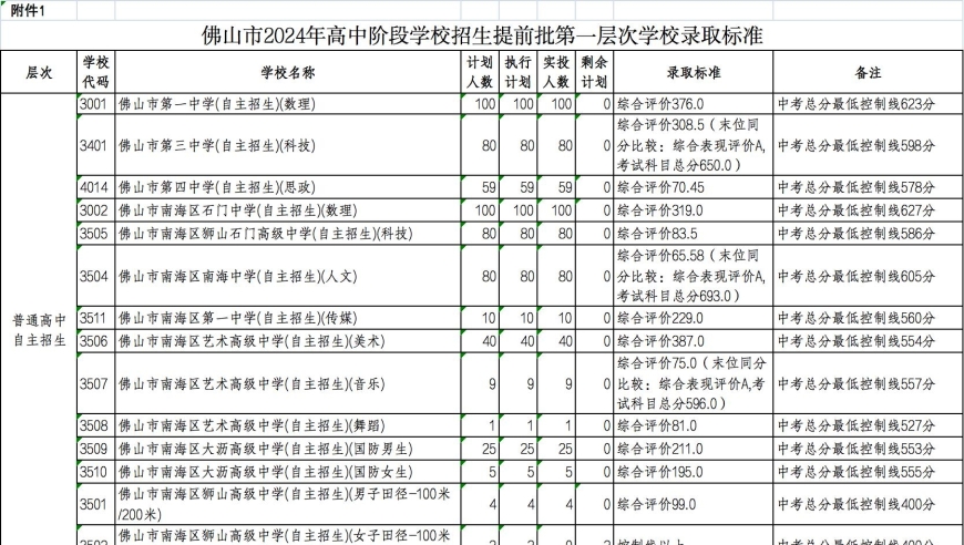 2024年佛山高中阶段学校招生提前批录取控制分数线及录取标准公布，考生家长请注意!