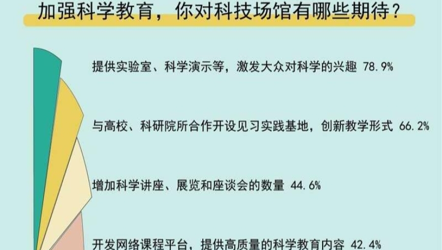 探索科学馆的潜力：近八成受访者期待提供更多实验室和科学演示机会